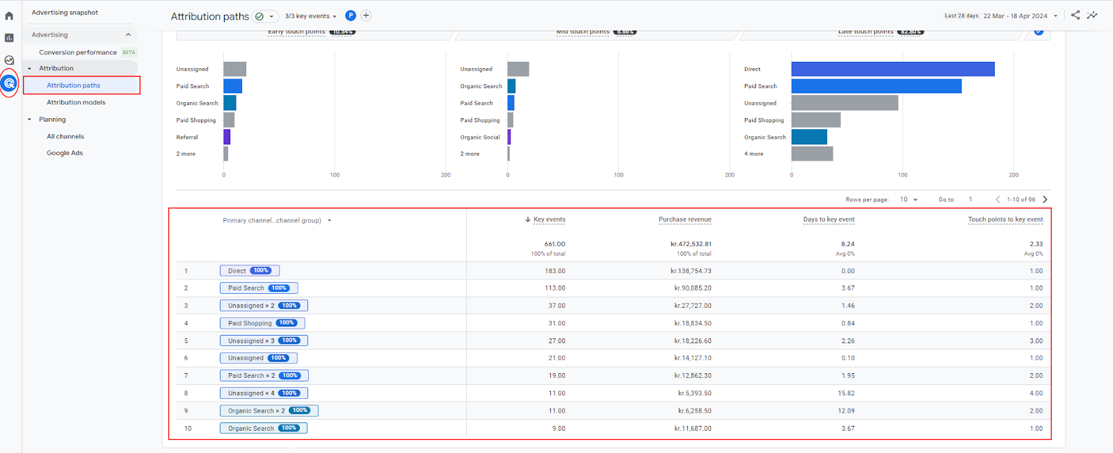 Marketing Attribution: From Touchpoint to Conversion in E-commerce