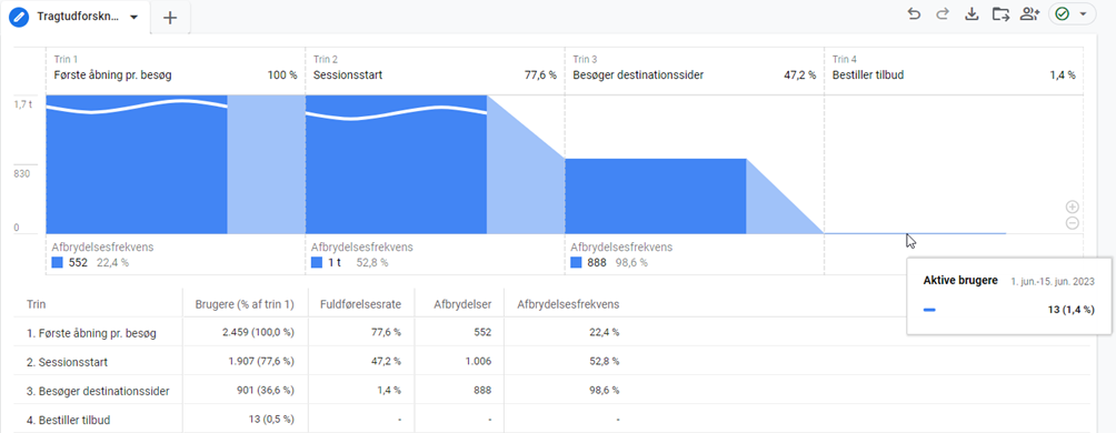 Get deeper business insights with Google Analytics 4 reports