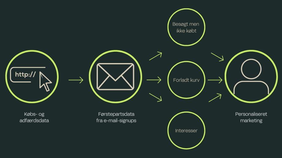 How a solid email list is the key to strong data-driven paid social
