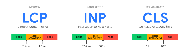 Understand Core Web Vitals and boost your website performance