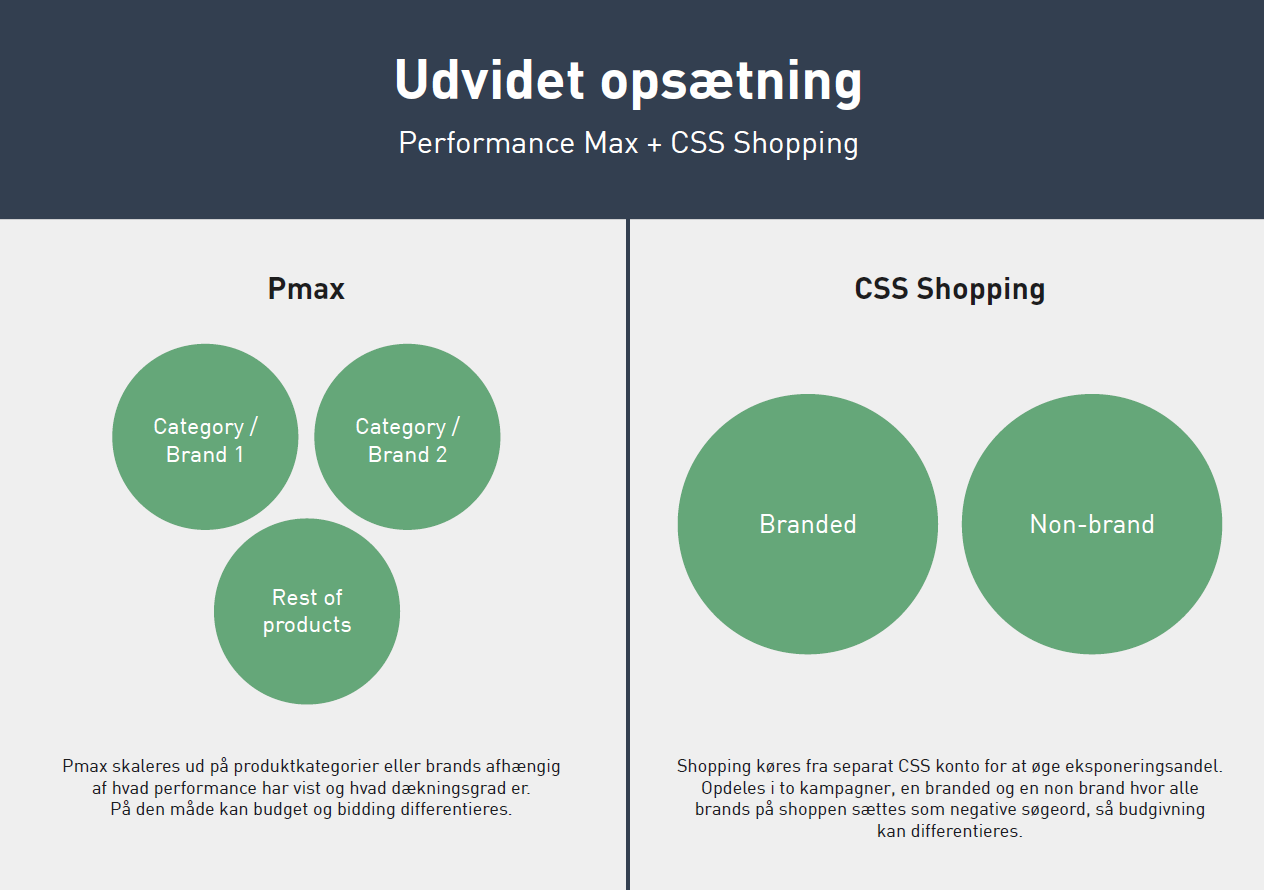 Achieve effective Google Shopping campaigns with Performance Max and CSS Shopping