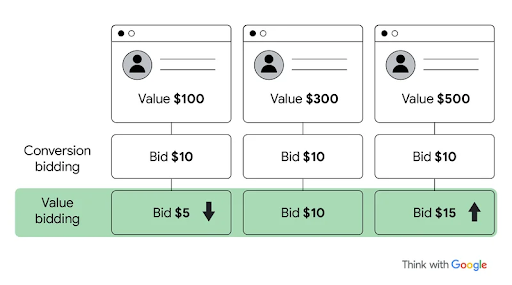 Customer Lifetime Value: The Key to Effective Bidding