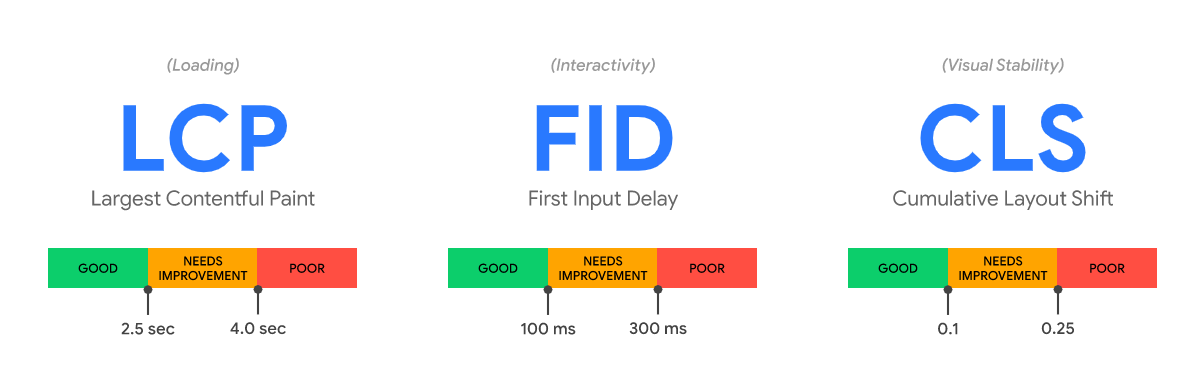 Understand Core Web Vitals and boost your website performance