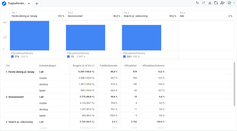 Get deeper business insights with Google Analytics 4 reports