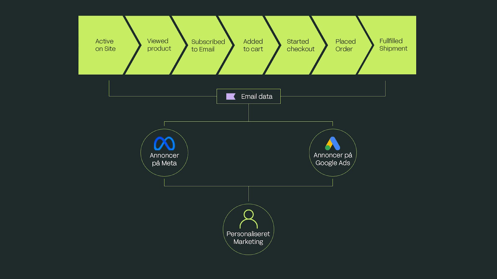 Email marketing: an integrated part of the overall marketing mix