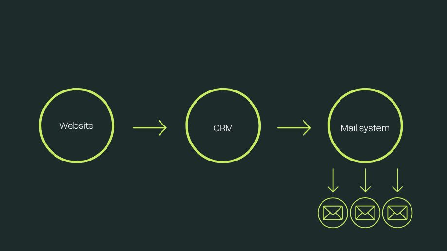 Achieve success in e-commerce with email marketing