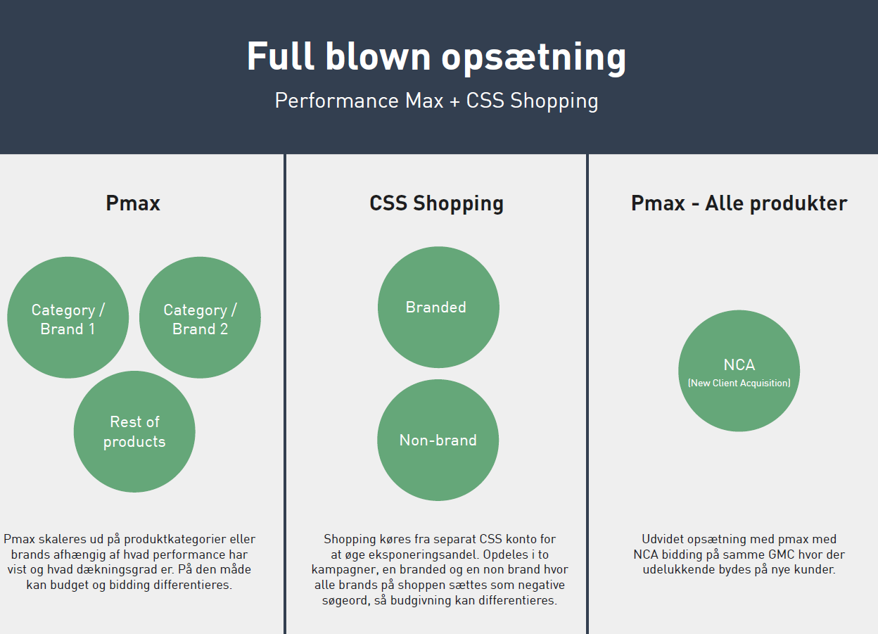 Achieve effective Google Shopping campaigns with Performance Max and CSS Shopping