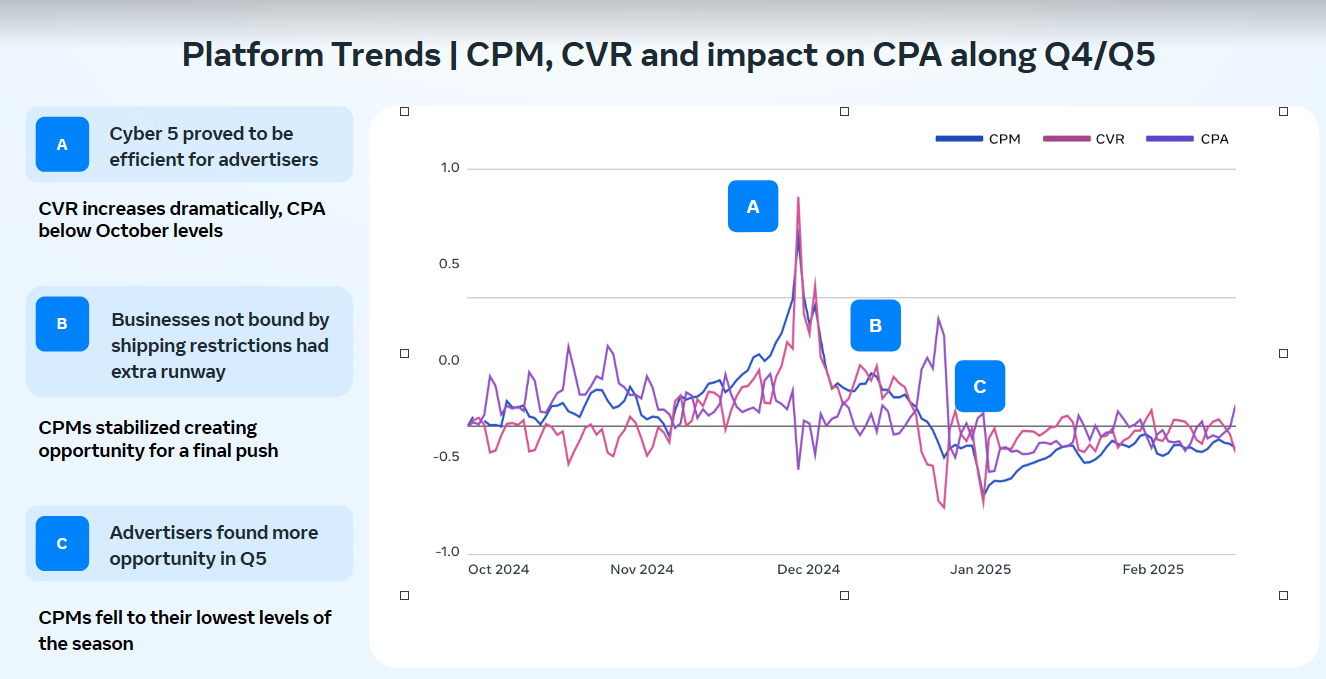 Do you have your META strategy ready for peak season? See META's ultimate playbook 2025